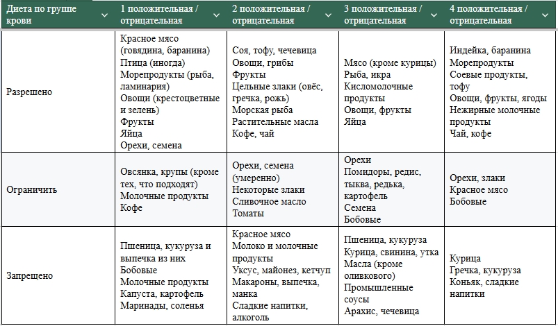 Диета по группе крови: таблица разрешенных и запрещенных продуктов