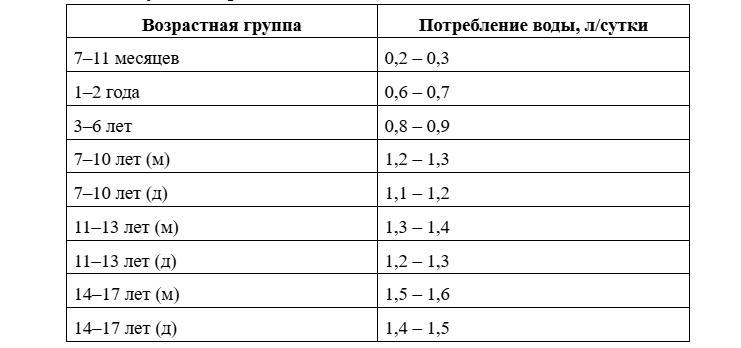 Рекомендуемое потребление воды и напитков для детей Рекомендуемое потребление воды и напитков для детей