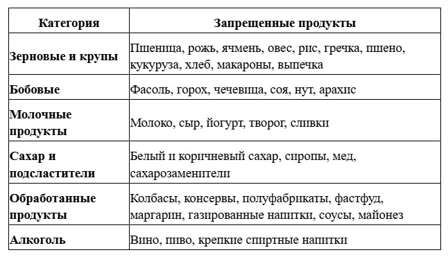 Запрещенные продукты