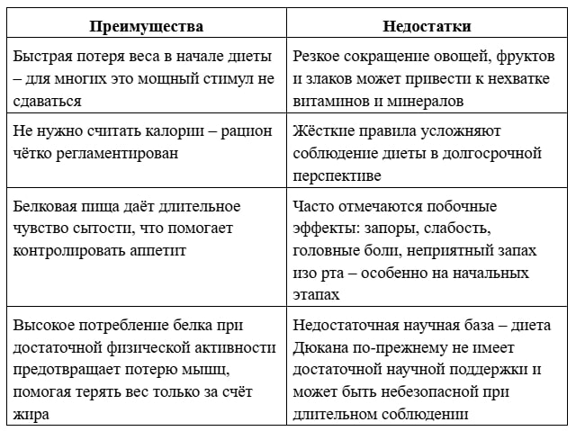 Преимущества и недостатки диеты Дюкана
